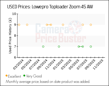 Best Price History for the Lowepro Toploader Zoom 45 AW