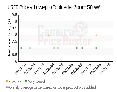 Best Price History for the Lowepro Toploader Zoom 50 AW
