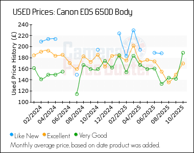 Best Price History for the Canon 650D Body