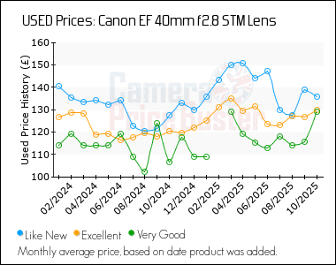 Best Price History for the Canon EF 40mm f2.8 STM Lens