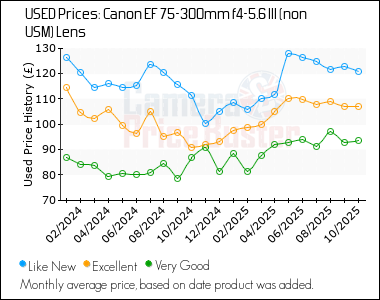 Best Price History for the Canon EF 75-300mm f4-5.6 III (non USM) Lens