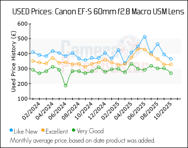 Best Price History for the Canon EF-S 60mm f2.8 Macro USM Lens