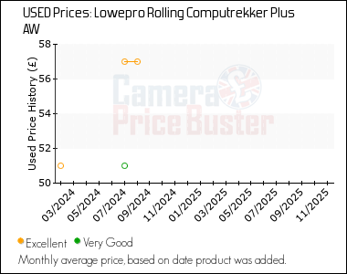 Best Price History for the Lowepro Rolling Computrekker Plus AW
