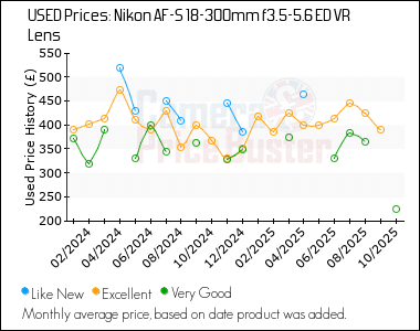 Best Price History for the Nikon AF-S 18-300mm f3.5-5.6 ED VR Lens