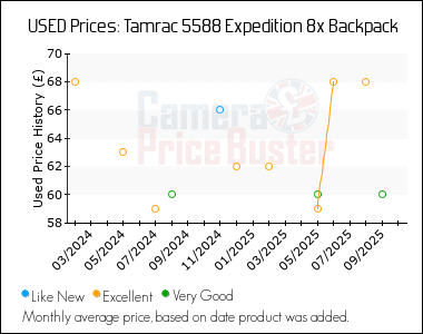 Best Price History for the Tamrac 5588 Expedition 8x Backpack