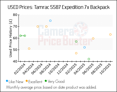 Best Price History for the Tamrac 5587 Expedition 7x Backpack