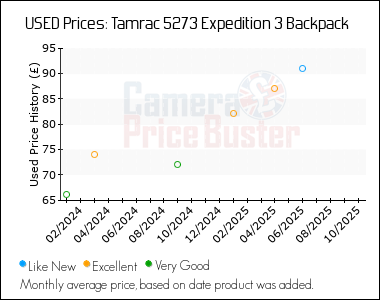 Best Price History for the Tamrac 5273 Expedition 3 Backpack