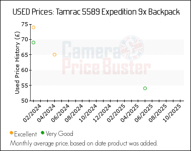 Best Price History for the Tamrac 5589 Expedition 9x Backpack
