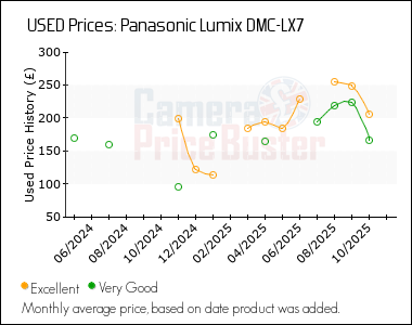 Best Price History for the Panasonic Lumix DMC-LX7