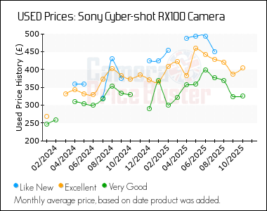Best Price History for the Sony Cyber-shot RX100 Camera