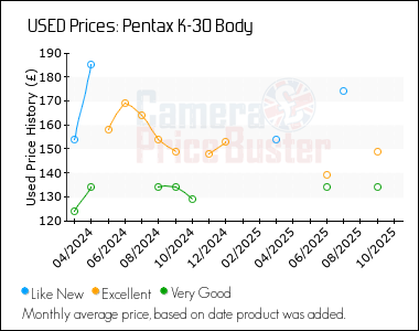 Best Price History for the Pentax K-30 Body