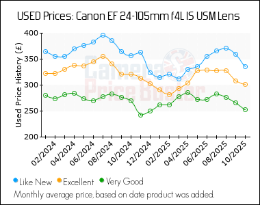 Best Price History for the Canon EF 24-105mm f4L IS USM Lens