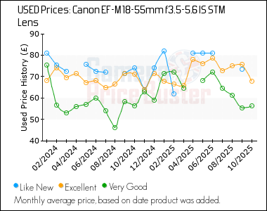 Best Price History for the Canon EF-M 18-55mm f3.5-5.6 IS STM Lens
