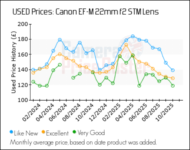 Best Price History for the Canon EF-M 22mm f2 STM Lens