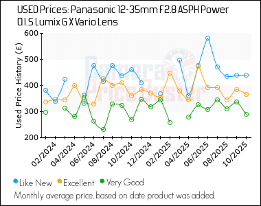 Best Price History for the Panasonic 12-35mm F2.8 ASPH Power O.I.S Lumix G X Vario Lens