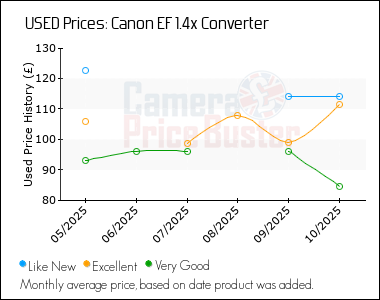 Best Price History for the Canon EF 1.4x Converter