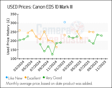 Best Price History for the Canon 1D Mark III