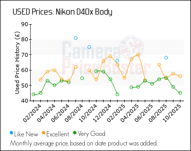 Best Price History for the Nikon D40x Body