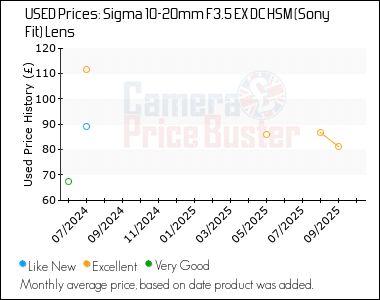 Best Price History for the Sigma 10-20mm F3.5 EX DC HSM (Sony Fit) Lens