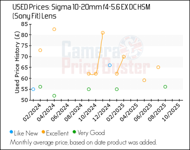 Best Price History for the Sigma 10-20mm f4-5.6 EX DC HSM (Sony Fit) Lens
