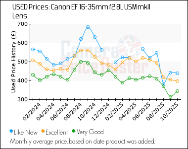 Best Price History for the Canon EF 16-35mm f2.8L USM mkII Lens