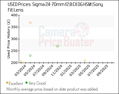 Best Price History for the Sigma 24-70mm f2.8 EX DG HSM (Sony Fit) Lens