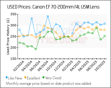 Best Price History for the Canon EF 70-200mm f4L USM Lens