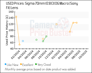 Best Price History for the Sigma 70mm f2.8 EX DG Macro (Sony Fit) Lens