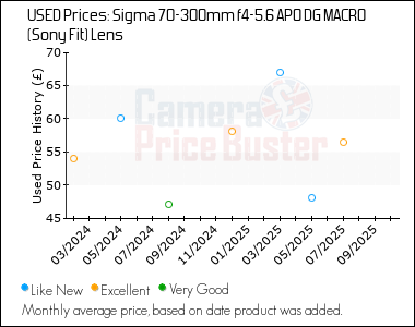 Best Price History for the Sigma 70-300mm f4-5.6 APO DG MACRO (Sony Fit) Lens