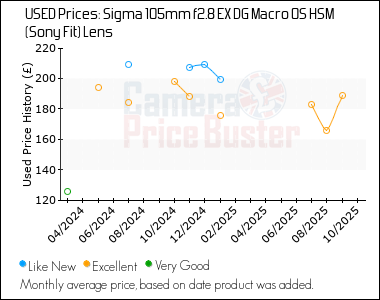 Best Price History for the Sigma 105mm f2.8 EX DG Macro OS HSM (Sony Fit) Lens