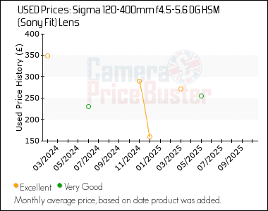 Best Price History for the Sigma 120-400mm f4.5-5.6 DG HSM (Sony Fit) Lens