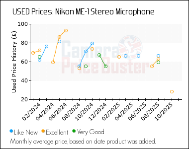 Best Price History for the Nikon ME-1 Stereo Microphone