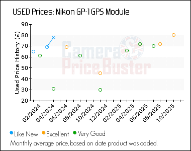 Best Price History for the Nikon GP-1 GPS Module