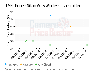 Best Price History for the Nikon WT-5 Wireless Transmitter