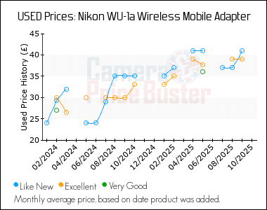 Best Price History for the Nikon WU-1a Wireless Mobile Adapter