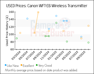 Best Price History for the Canon WFT-E6 Wireless Transmitter