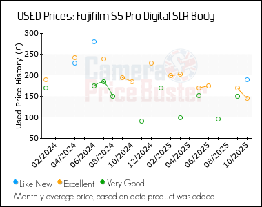 Best Price History for the Fujifilm S5 Pro Digital SLR Body
