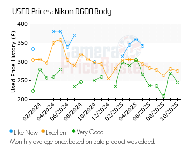 Best Price History for the Nikon D600 Body