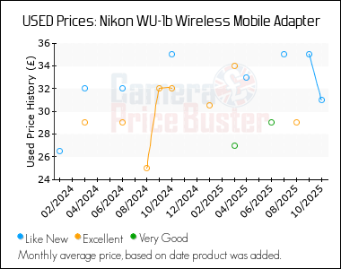 Best Price History for the Nikon WU-1b Wireless Mobile Adapter