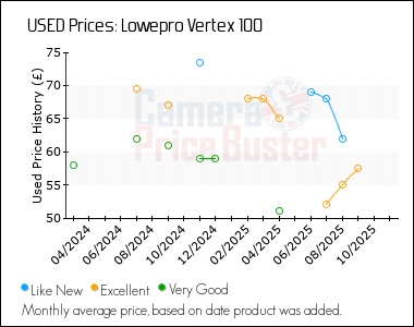Best Price History for the Lowepro Vertex 100