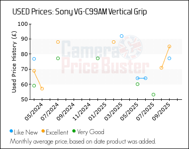 Best Price History for the Sony VG-C99AM Vertical Grip
