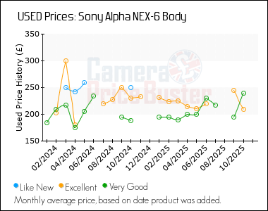 Best Price History for the Sony Alpha NEX-6 Body