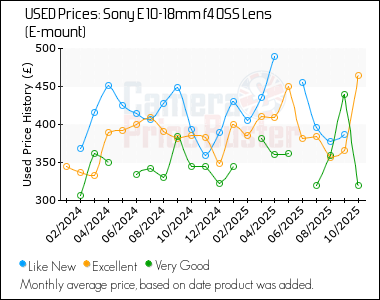 Best Price History for the Sony E 10-18mm f4 OSS Lens (E-mount)
