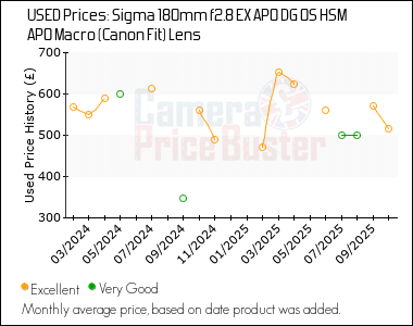 Best Price History for the Sigma 180mm f2.8 EX APO DG OS HSM APO Macro (Canon Fit) Lens
