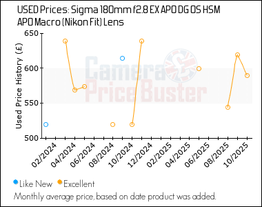 Best Price History for the Sigma 180mm f2.8 EX APO DG OS HSM APO Macro (Nikon Fit) Lens