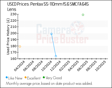 Best Price History for the Pentax 55-110mm f5.6 SMC FA 645 Lens