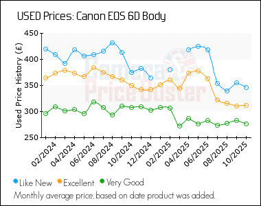 Best Price History for the Canon 6D Body