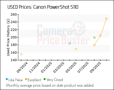 Best Price History for the Canon PowerShot S110