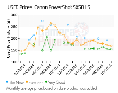 Best Price History for the Canon PowerShot SX50 HS