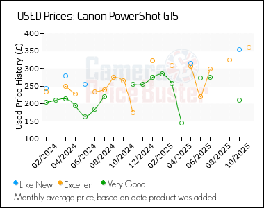 Best Price History for the Canon PowerShot G15